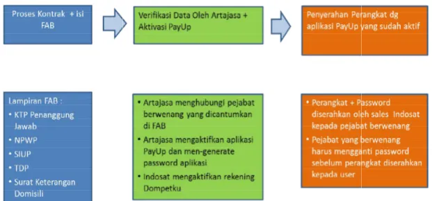 Gambar 5.1: Proses Pemesanan Indosat PayupVariabel Operasi 