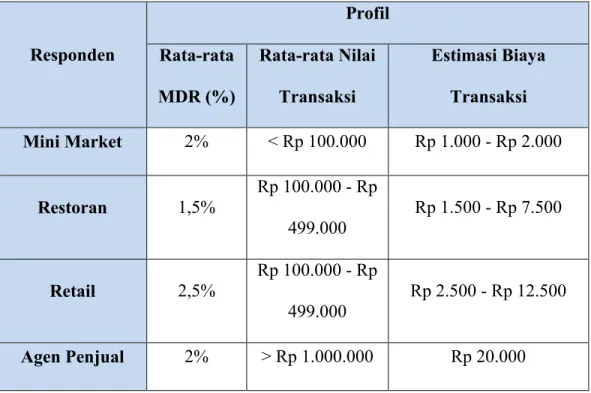 Tabel 5.1: Estimasi Biaya Transaksi Responden 