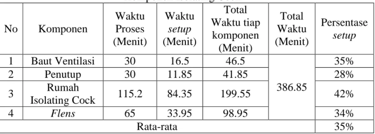 Tabel I-3 Waktu Proses Dan Waktu Setup Pada Pembuatan   Komponen Isolating Cock 