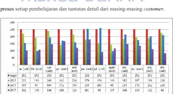 Gambar 1.1: Data Penjualan PT PAP 2013-2015  Sumber: Data Manajemen Review (2015) 