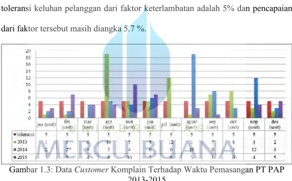 Gambar 1.3: Data Customer Komplain Terhadap Waktu Pemasangan PT PAP  2013-2015 
