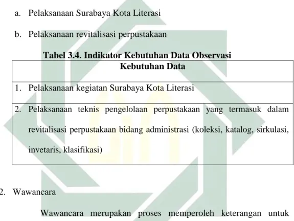 Tabel 3.4. Indikator Kebutuhan Data Observasi  Kebutuhan Data 