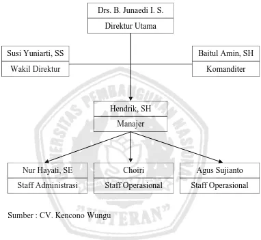 Gambar  3. Struktur Organisasi Perusahaan CV. Kencono Wungu 