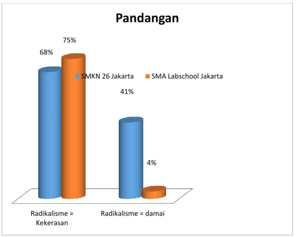 Gambar 1. Pandangan Radikalisme Menurut Rohis SMA Labschool Jakarta dan  SMKN 26 Jakarta 
