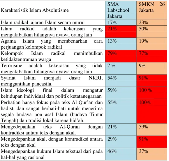 Tabel 1 : Pandangan Karakteristik Islam Radikal Absolutisme 