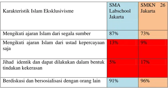 Tabel 3 : Pandangan Karakteristik Islam Radikal Fanatisme 