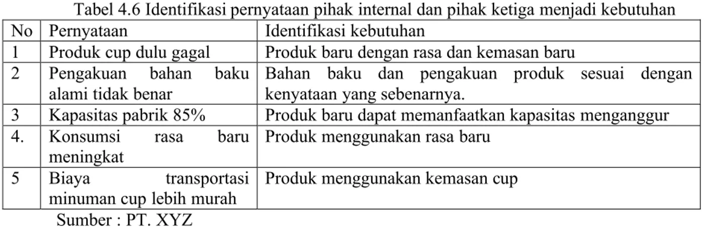 Tabel 4.6 Identifikasi pernyataan pihak internal dan pihak ketiga menjadi kebutuhan No Pernyataan  Identifikasi kebutuhan