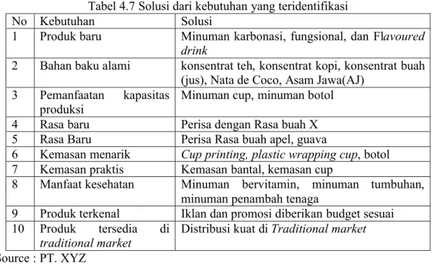 Tabel 4.7 Solusi dari kebutuhan yang teridentifikasi