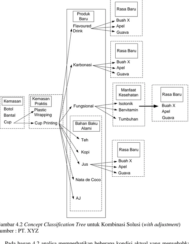 Gambar 4.2 Concept Classification Tree untuk Kombinasi Solusi (with adjustment)  Sumber : PT