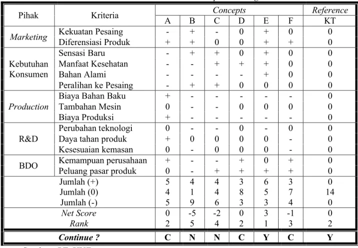 Tabel 4.8 Matrik untuk Concept Screening