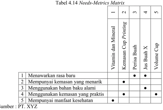 Tabel 4.14 Needs-Metrics Matrix