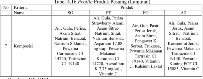 Tabel 4.16 Profile Produk Pesaing (Lanjutan)