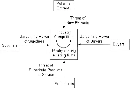 Gambar 2.3 Porter ‘s Five Forces Analysis Sumber : Kotler, 2003, p242
