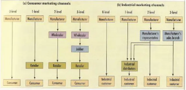 Gambar 2.6 Consumer and Industrial Marketing Channels.