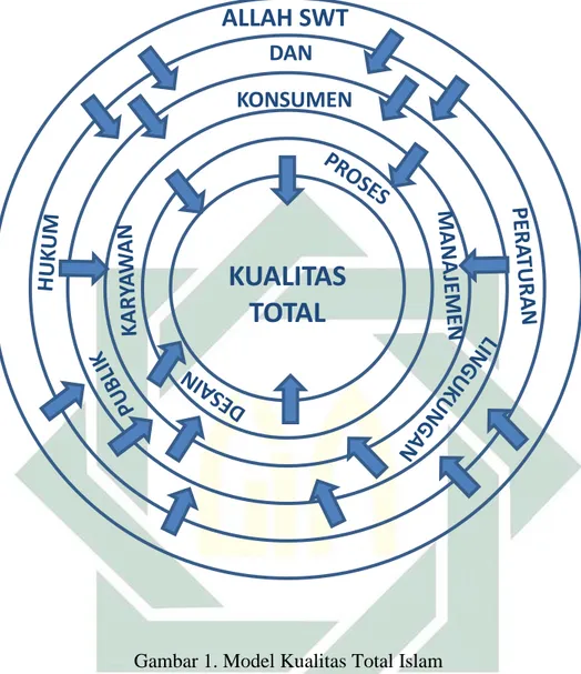 Gambar 1. Model Kualitas Total Islam  