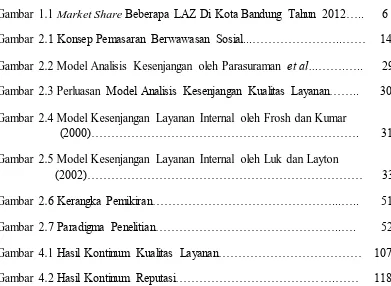 Gambar 1.1 Market Share Beberapa LAZ Di Kota Bandung Tahun 2012…..      6 