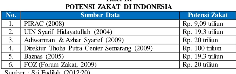 Tabel 1.1 POTENSI ZAKAT DI INDONESIA 