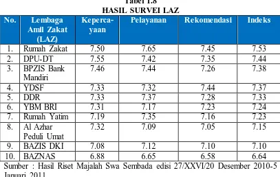 Tabel 1.8 HASIL SURVEI LAZ 