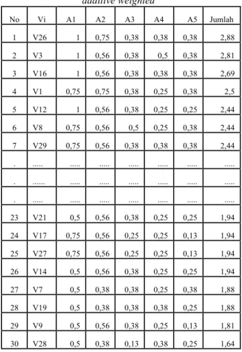 Tabel 5 Hasil perangkingan dengan fuzzy simple  additive weighted  No  Vi  A1  A2  A3  A4  A5  Jumlah  1  V26  1  0,75  0,38  0,38  0,38  2,88  2  V3  1  0,56  0,38  0,5  0,38  2,81  3  V16  1  0,56  0,38  0,38  0,38  2,69  4  V1  0,75  0,75  0,38  0,25  0