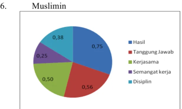 Gambar 6 digram Pie Kriteria Muslimin  Dari  diagram  di  atas  didapat  nilai  total  dari   masing-masing  kriteria  berjumlah  2.88  yang  menunjukkan  bahwa karyawan tersebut dapat nilai baik
