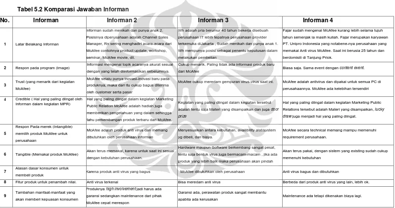 Tabel 5.2 Komparasi Jawaban Informan 