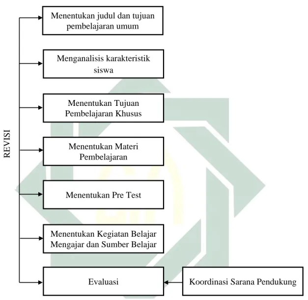 Gambar 2.1 Bagan Model Pengembangan Kemp 5