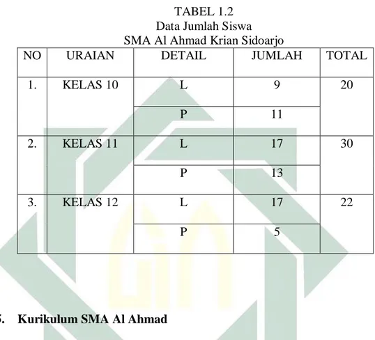 TABEL 1.2  Data Jumlah Siswa  SMA Al Ahmad Krian Sidoarjo 