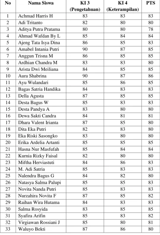 Tabel 4. 3 Daftar Nilai Tengah Semester Genap SMP Negeri 1 Kauman  Tahun Pelajaran 2018 / 2019 Kelas 7 D 