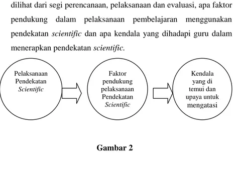 Gambar 2 Pelaksanaan Pendekatan Scientific   Kendala yang di  temui dan  upaya untuk mengatasi Faktor pendukung pelaksanaan Pendekatan Scientific  Scientific (Saintifik) 