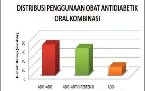 Gambar 1. Distribusi penggunaan Obat Antidiabetik Oral