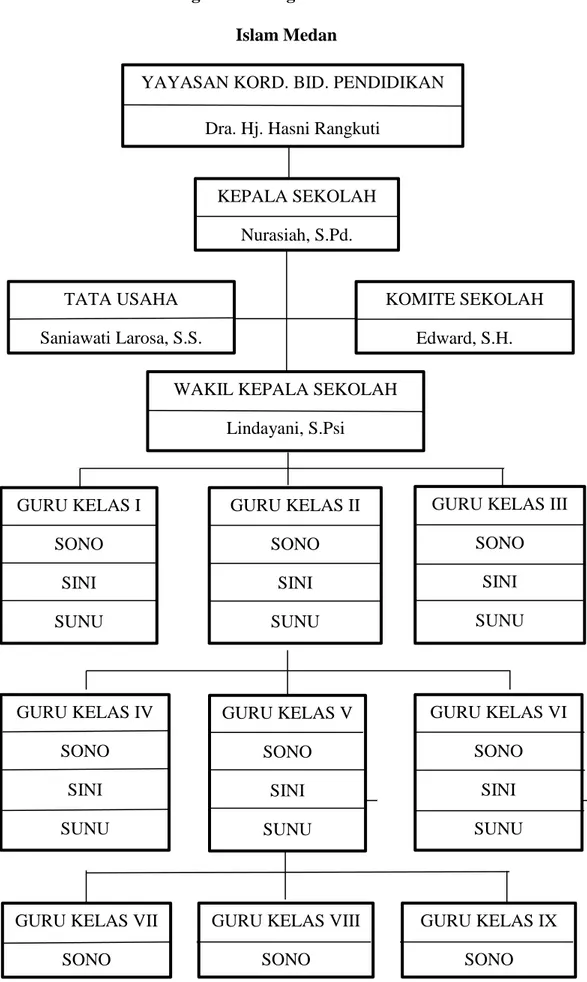 Gambar 2. Struktur Organisasi/Pengurus SLB ABC Taman Pendidikan  Islam Medan 