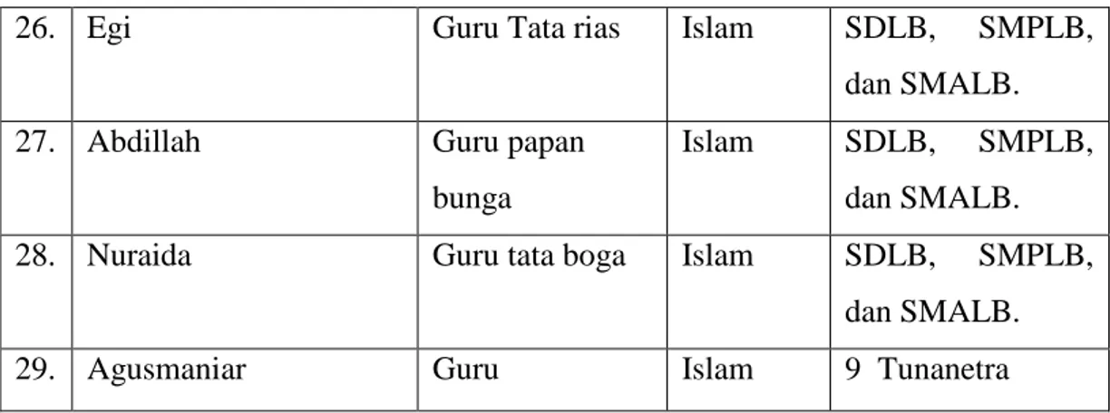 Tabel 4. Data Siswa SLB ABC Taman Pendidikan Islam Medan 