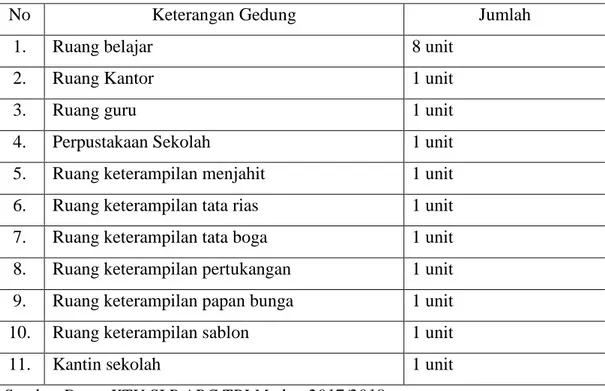 Tabel 5. Sarana Prasarana SLB ABC Taman Pendidikan Islam Medan 