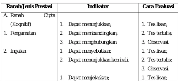 Tabel 2.1 Jenis, Indikator dan Cara Evaluasi Prestasi Belajar  Ranah/Jenis Prestasi  Indikator   Cara Evaluasi  A