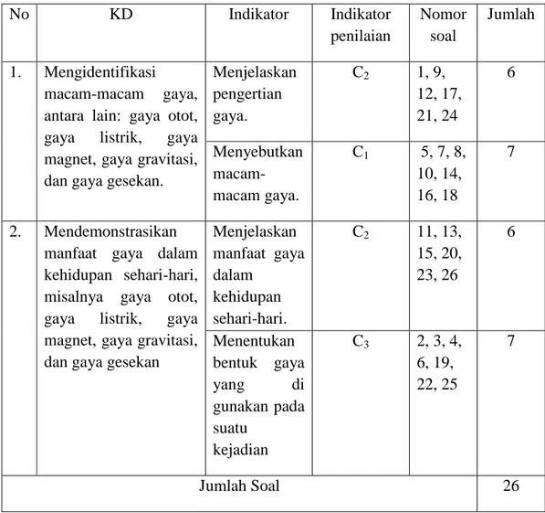 Tabel 3.4  Kisi-kisi Instrument  No  KD  Indikator  Indikator  penilaian  Nomor soal  Jumlah  1
