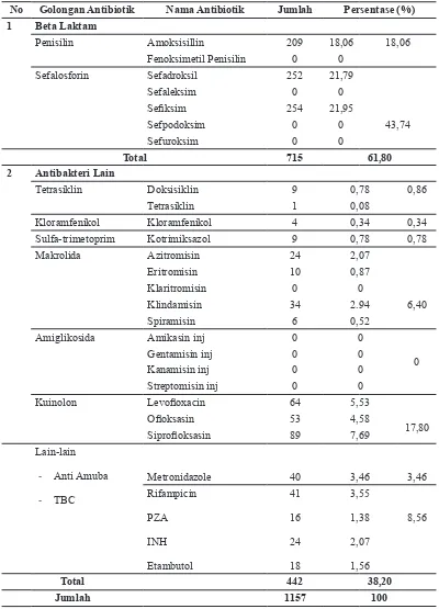 Table 3Penggunaan Antibiotik Oral 
