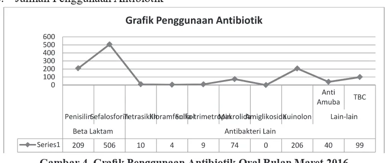 Gambar 3. Peresepan Antibiotik Nama Generik dan Paten Bulan Maret 2016