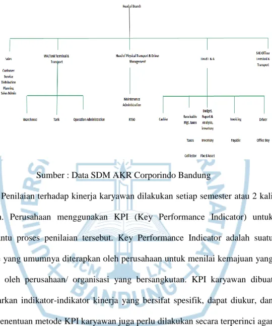 Gambar 1.1 Struktur Organisasi PT AKR Bandung 