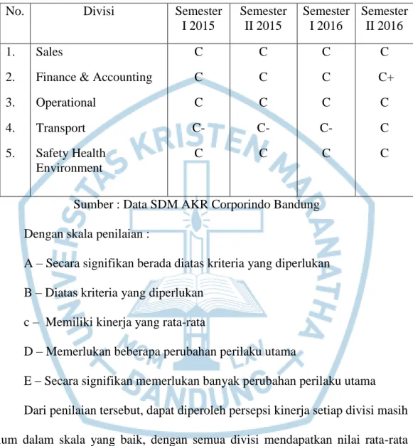 Tabel 1.1 Penilaian kinerja PT AKR Bandung 