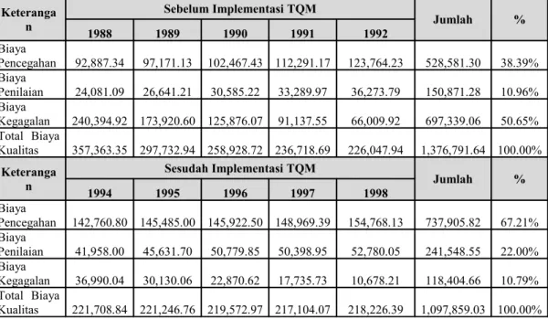 Tabel 3. Perbandingan Biaya Kualitas Sebelum dan Sesudah Implementasi TQM (Dalam Rp.000) Keteranga n Sebelum Implementasi TQM Jumlah % 1988 1989 1990 1991 1992 Biaya  Pencegahan 92,887.34 97,171.13 102,467.43 112,291.17 123,764.23 528,581.30 38.39% Biaya  