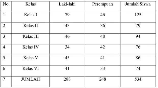 Tabel 4.2 Keadaan Peserta Didik MIN 4 Kota Medan 