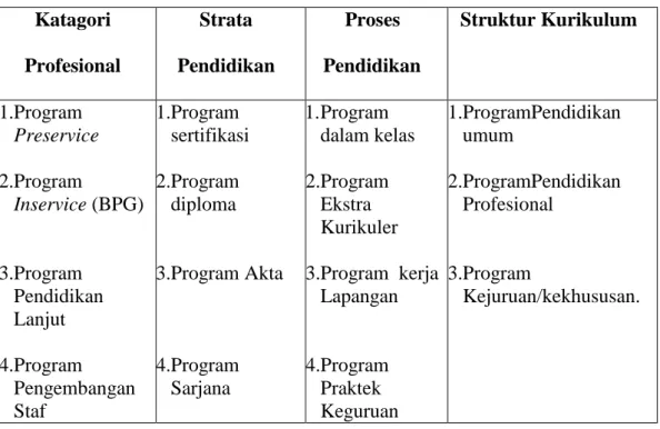 Tabel 2.3 Program pendidikan guru 