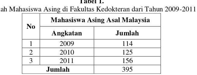 Tabel 1.  Jumlah Mahasiswa Asing di Fakultas Kedokteran dari Tahun 2009-2011 