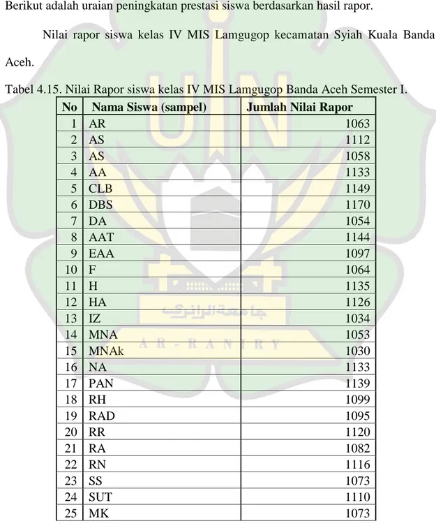 Tabel 4.15. Nilai Rapor siswa kelas IV MIS Lamgugop Banda Aceh Semester I. 