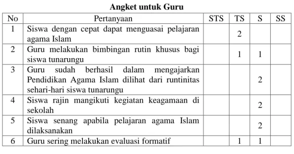 Tabel 4.5  Angket untuk Guru 