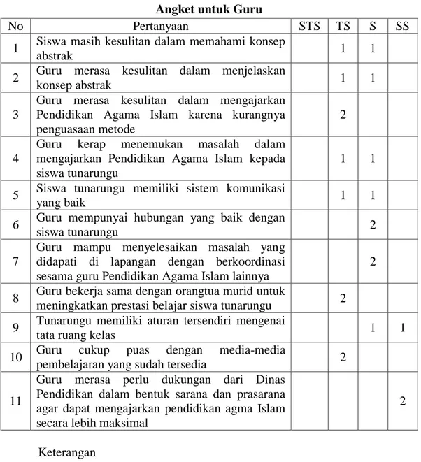 Tabel 4.6  Angket untuk Guru  