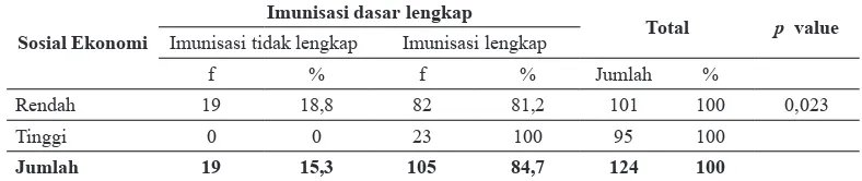 Tabel  4.8Tabulasi Silang Antara Pendidikan dengan Imunisasi Dasar Lengkap di Desa 