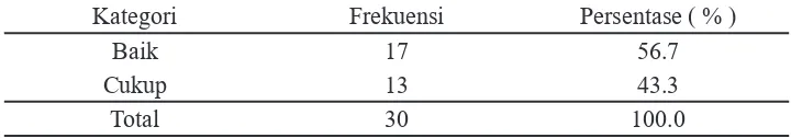 Tabel 4.3 Sebelum Melaksanakan 