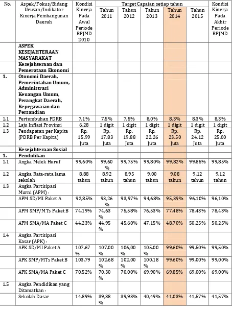 Tabel 9.1. Penetapan Indikator Kinerja Daerah Terhadap Capaian Kinerja Penyelenggaraan Urusan Pemerintahan Provinsi Sulawesi Utara 