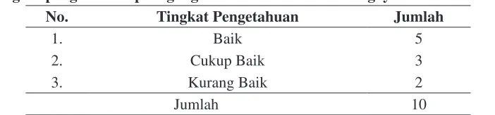 Tabel 3Tingkat pengetahuan pedagang ikan asin di Pasar Karangayu Kota Semarang
